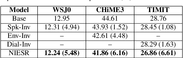 Figure 4 for NIESR: Nuisance Invariant End-to-end Speech Recognition