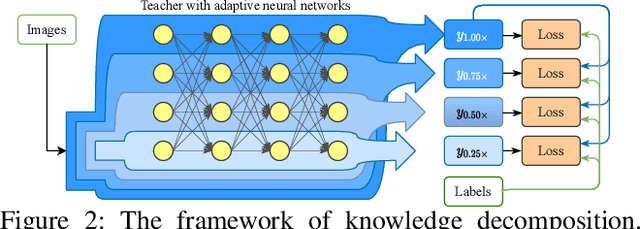 Figure 3 for Partial to Whole Knowledge Distillation: Progressive Distilling Decomposed Knowledge Boosts Student Better
