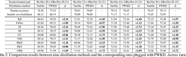 Figure 4 for Partial to Whole Knowledge Distillation: Progressive Distilling Decomposed Knowledge Boosts Student Better