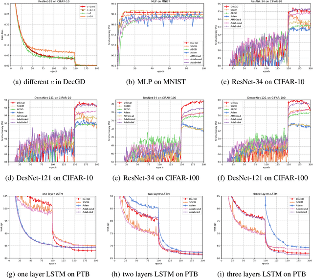Figure 2 for A New Adaptive Gradient Method with Gradient Decomposition