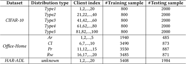 Figure 2 for DistFL: Distribution-aware Federated Learning for Mobile Scenarios