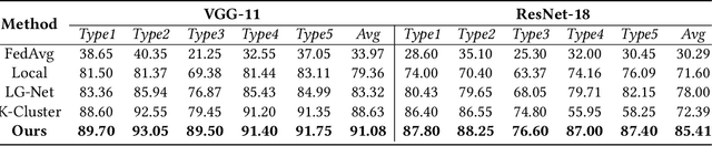 Figure 4 for DistFL: Distribution-aware Federated Learning for Mobile Scenarios