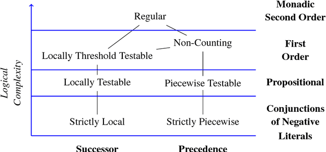 Figure 1 for Subregular Complexity and Deep Learning