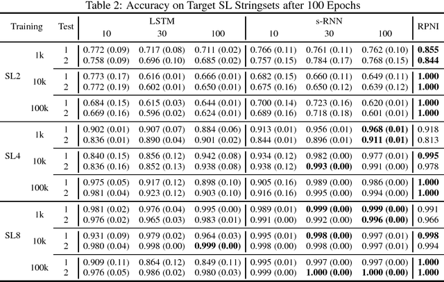 Figure 4 for Subregular Complexity and Deep Learning