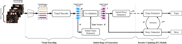 Figure 3 for Keep it Consistent: Topic-Aware Storytelling from an Image Stream via Iterative Multi-agent Communication