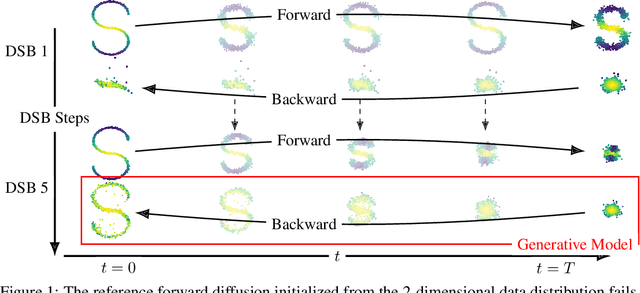 Figure 1 for Diffusion Schrödinger Bridge with Applications to Score-Based Generative Modeling