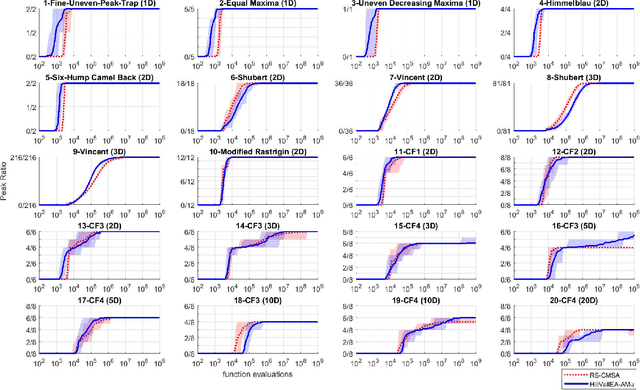 Figure 4 for Real-Valued Evolutionary Multi-Modal Optimization driven by Hill-Valley Clustering