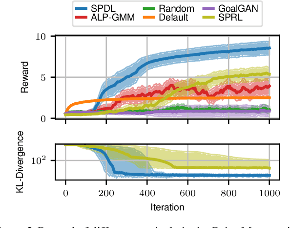 Figure 3 for Self-Paced Deep Reinforcement Learning
