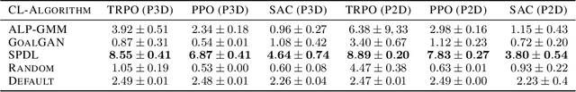 Figure 2 for Self-Paced Deep Reinforcement Learning