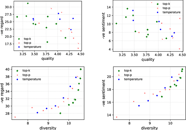 Figure 1 for An Analysis of the Effects of Decoding Algorithms on Fairness in Open-Ended Language Generation