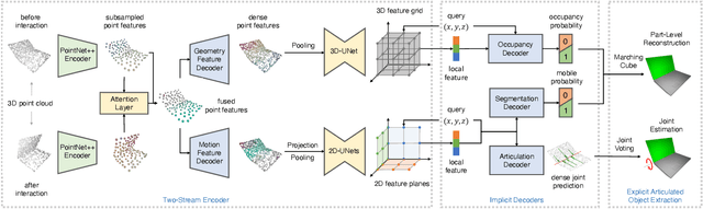 Figure 3 for Ditto: Building Digital Twins of Articulated Objects from Interaction