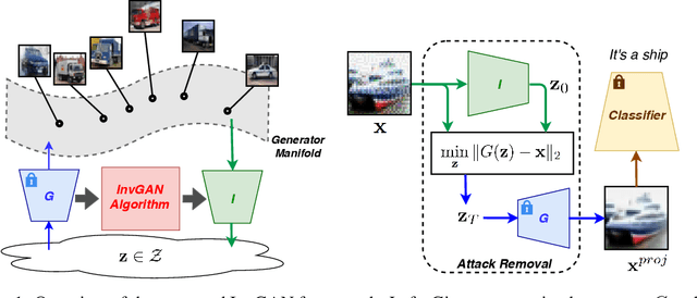 Figure 1 for Invert and Defend: Model-based Approximate Inversion of Generative Adversarial Networks for Secure Inference