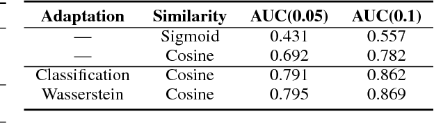 Figure 4 for Adversarial Domain Adaptation for Duplicate Question Detection