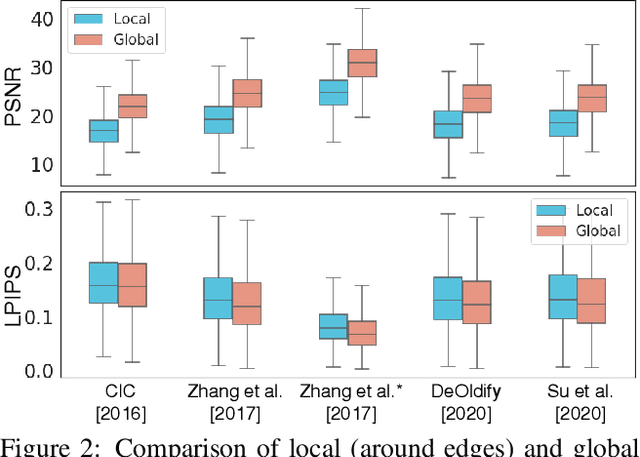 Figure 2 for Deep Edge-Aware Interactive Colorization against Color-Bleeding Effects