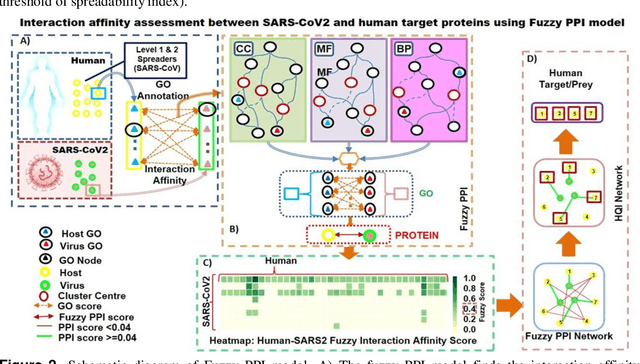 Figure 3 for Computational modeling of Human-nCoV protein-protein interaction network