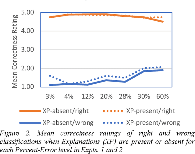 Figure 3 for Play MNIST For Me! User Studies on the Effects of Post-Hoc, Example-Based Explanations & Error Rates on Debugging a Deep Learning, Black-Box Classifier