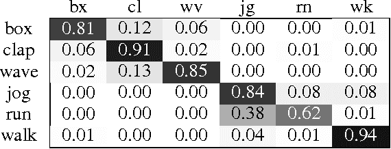 Figure 2 for Action Recognition in the Frequency Domain