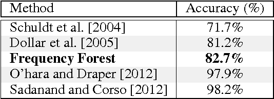 Figure 4 for Action Recognition in the Frequency Domain
