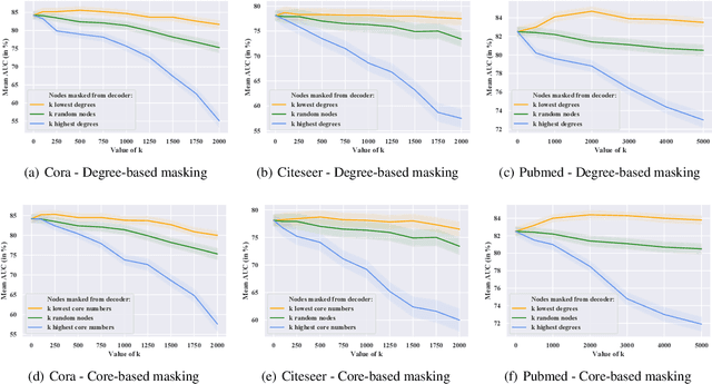 Figure 2 for FastGAE: Fast, Scalable and Effective Graph Autoencoders with Stochastic Subgraph Decoding