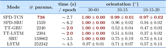 Figure 2 for ManifoldNet: A Deep Network Framework for Manifold-valued Data