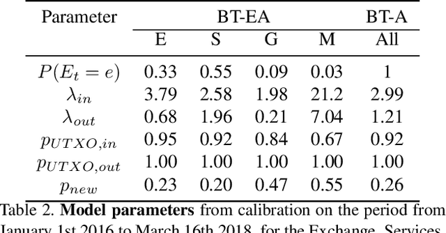 Figure 4 for A Probabilistic Model of the Bitcoin Blockchain