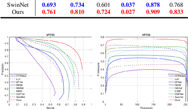 Figure 2 for Mirror Complementary Transformer Network for RGB-thermal Salient Object Detection