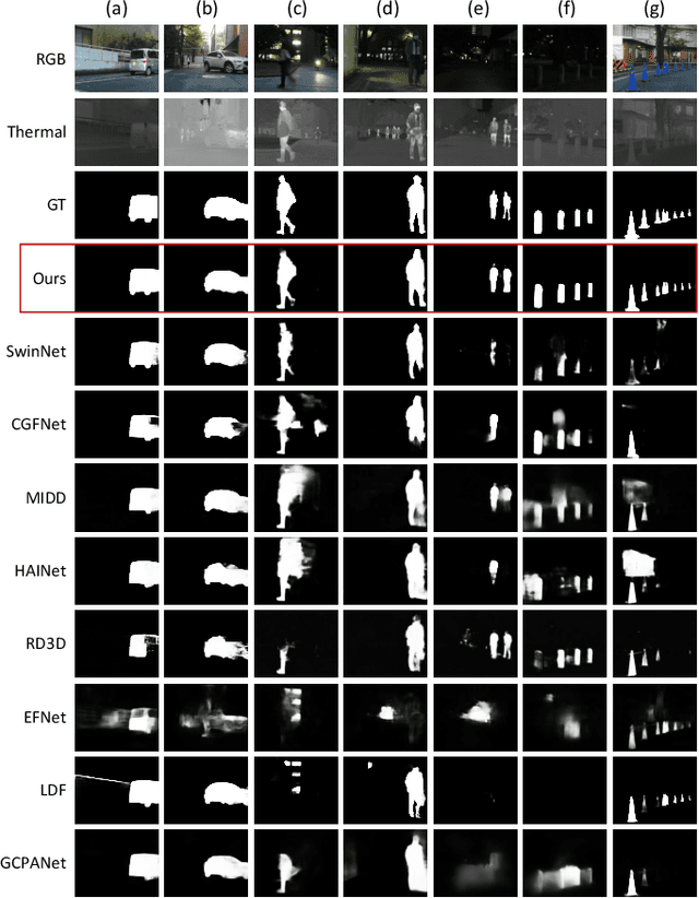 Figure 3 for Mirror Complementary Transformer Network for RGB-thermal Salient Object Detection