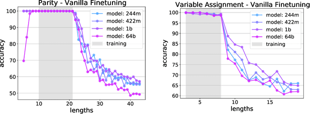 Figure 4 for Exploring Length Generalization in Large Language Models