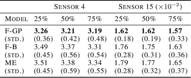 Figure 2 for Functional Principal Component Analysis for Extrapolating Multi-stream Longitudinal Data