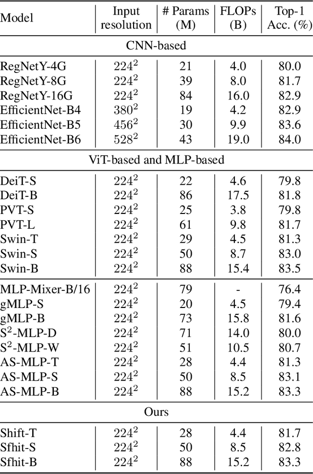 Figure 4 for When Shift Operation Meets Vision Transformer: An Extremely Simple Alternative to Attention Mechanism