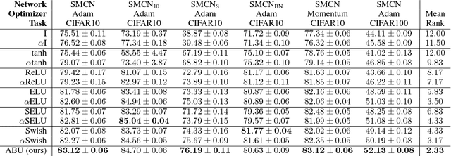 Figure 2 for Adaptive Blending Units: Trainable Activation Functions for Deep Neural Networks