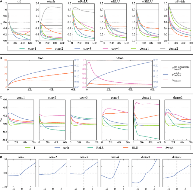 Figure 3 for Adaptive Blending Units: Trainable Activation Functions for Deep Neural Networks