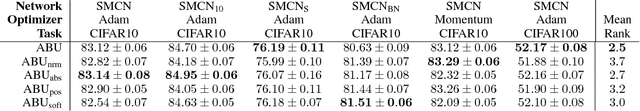 Figure 4 for Adaptive Blending Units: Trainable Activation Functions for Deep Neural Networks