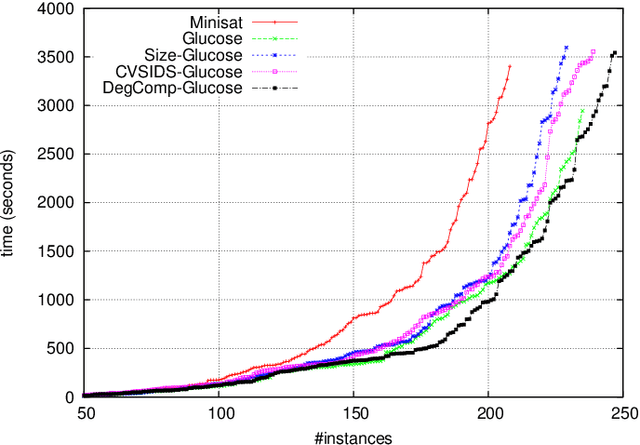 Figure 2 for Towards Learned Clauses Database Reduction Strategies Based on Dominance Relationship