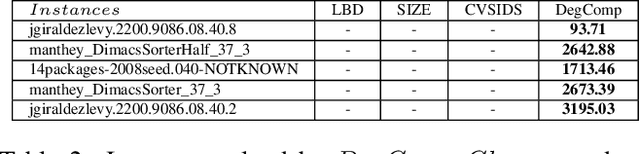 Figure 3 for Towards Learned Clauses Database Reduction Strategies Based on Dominance Relationship