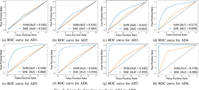 Figure 3 for Location Anomalies Detection for Connected and Autonomous Vehicles