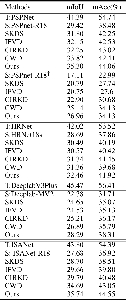 Figure 2 for FAKD: Feature Augmented Knowledge Distillation for Semantic Segmentation