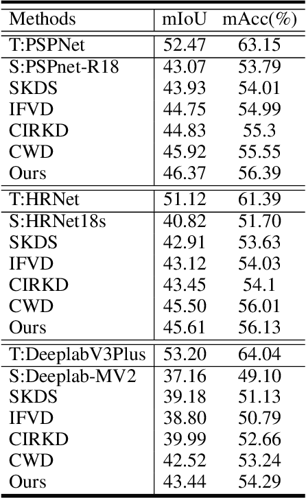 Figure 3 for FAKD: Feature Augmented Knowledge Distillation for Semantic Segmentation