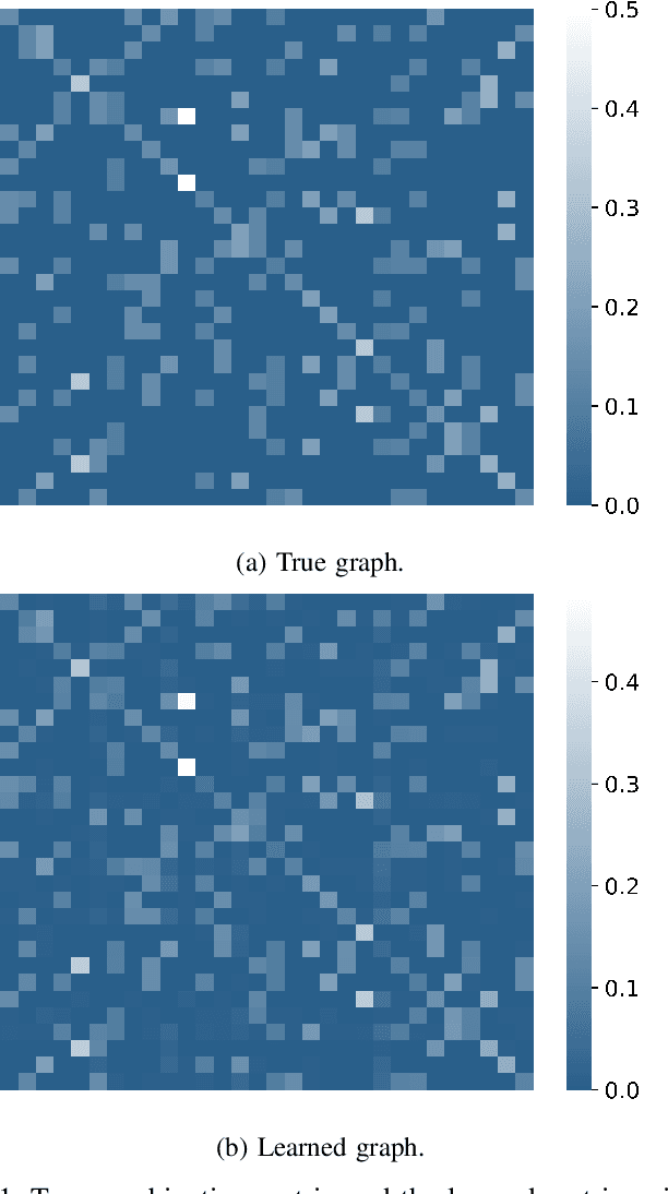 Figure 1 for Online Graph Learning from Social Interactions