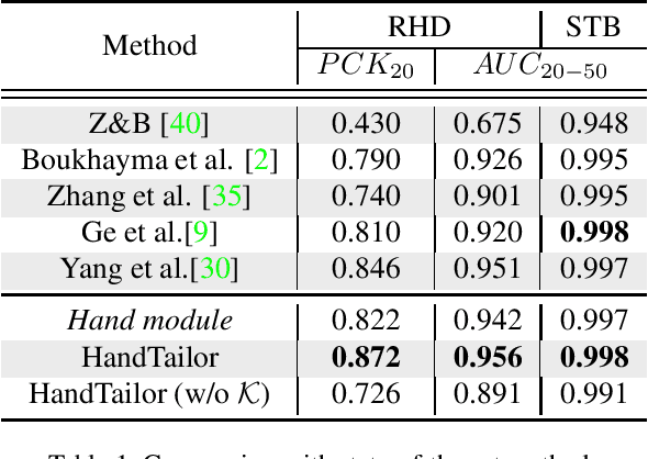 Figure 2 for HandTailor: Towards High-Precision Monocular 3D Hand Recovery