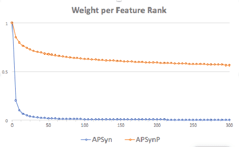 Figure 1 for A Rank-Based Similarity Metric for Word Embeddings