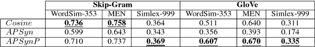 Figure 2 for A Rank-Based Similarity Metric for Word Embeddings