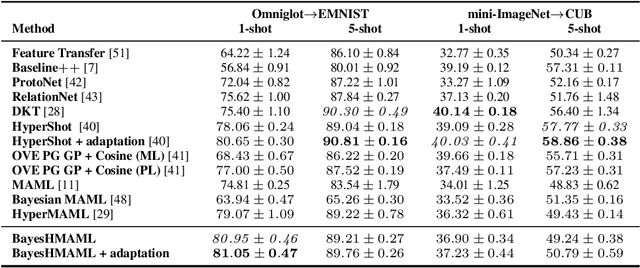 Figure 4 for Hypernetwork approach to Bayesian MAML