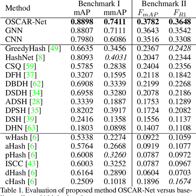 Figure 2 for OSCAR-Net: Object-centric Scene Graph Attention for Image Attribution