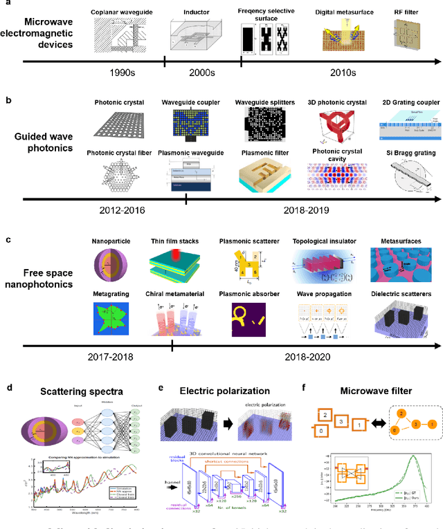 Figure 3 for Deep neural networks for the evaluation and design of photonic devices