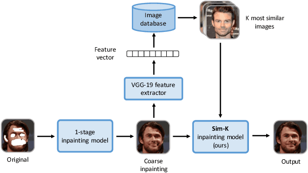 Figure 3 for Semi-parametric Image Inpainting