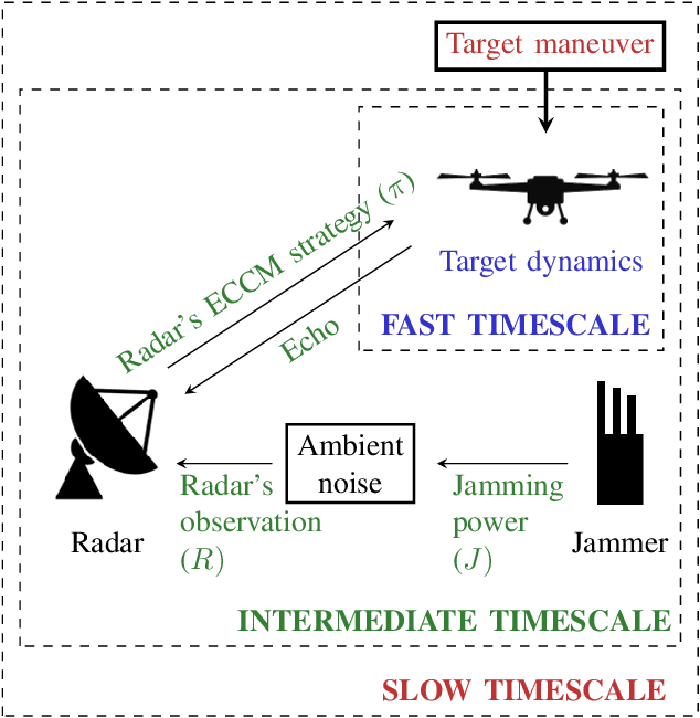 Figure 1 for Principal Agent Problem as a Principled Approach to Electronic Counter-Countermeasures in Radar