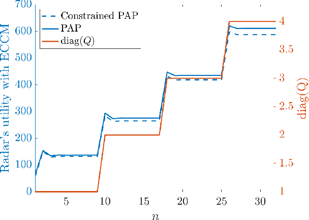 Figure 4 for Principal Agent Problem as a Principled Approach to Electronic Counter-Countermeasures in Radar