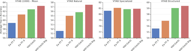 Figure 3 for Self-Supervised Learning of Video-Induced Visual Invariances