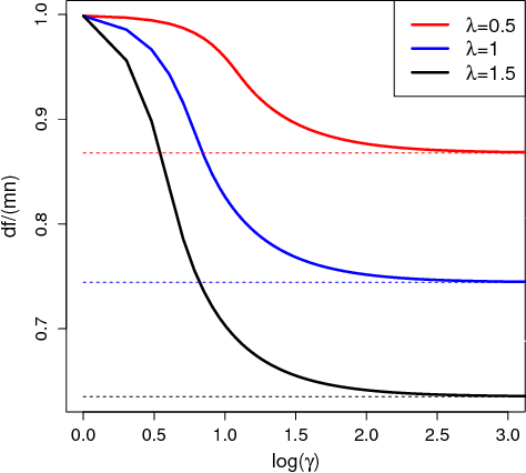 Figure 2 for Matrix Completion with Nonconvex Regularization: Spectral Operators and Scalable Algorithms